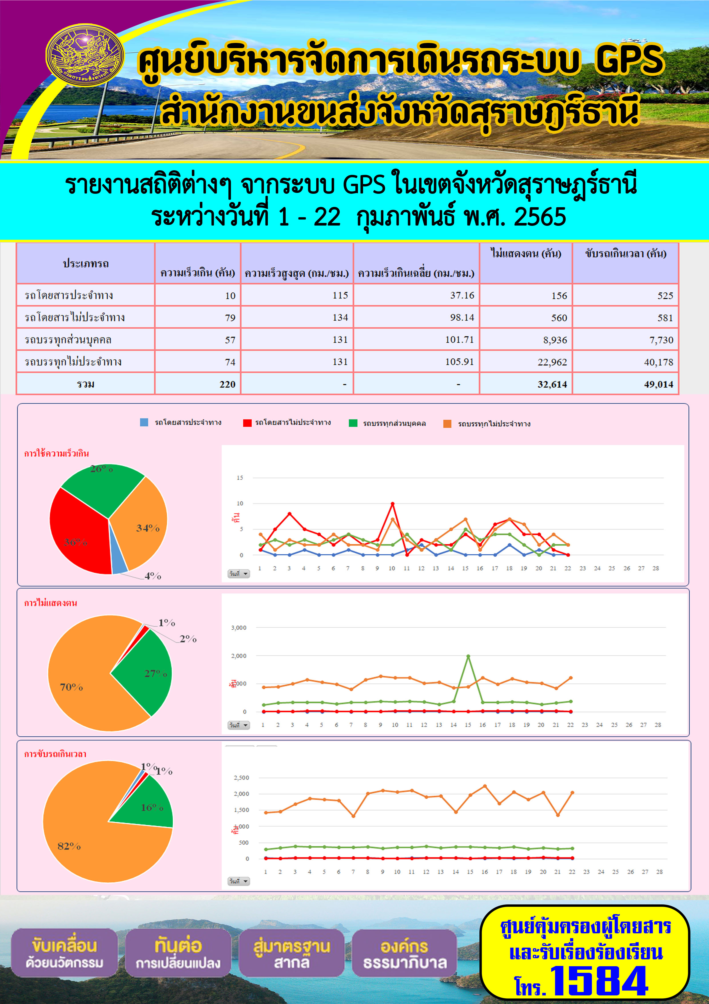 รายงานสถิติต่างๆ จากระบบ GPS ในเขตจังหวัดสุราษร์ธานี ระหว่างวันที่ 1 - 22 กุมภาพันธ์ พ.ศ. 2565